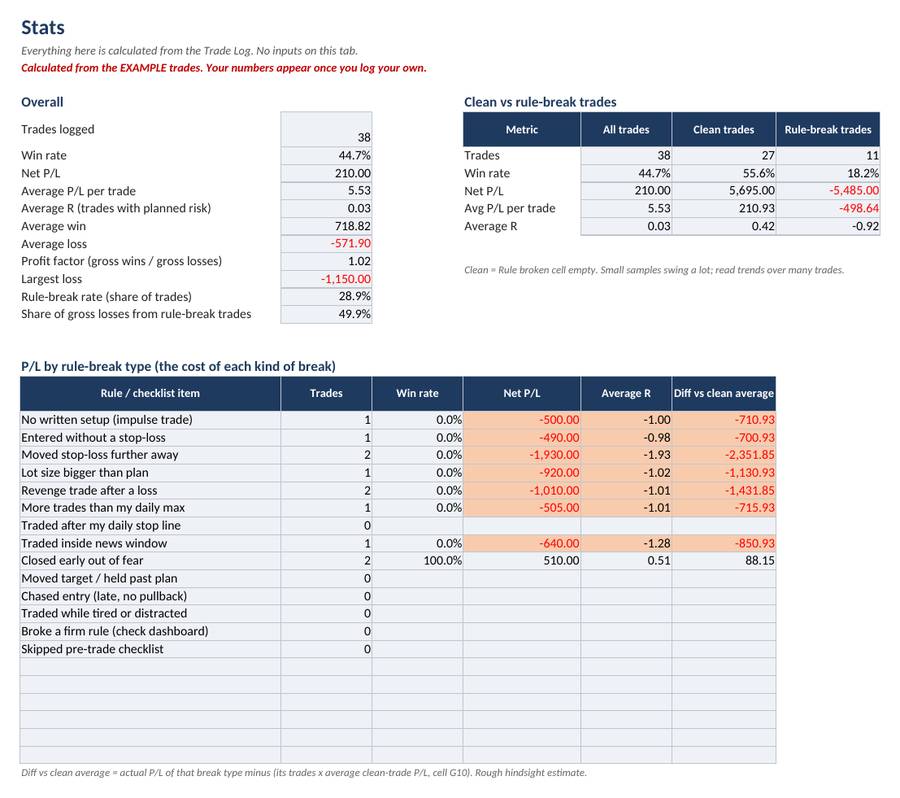 Trade Journal Stats tab: clean vs rule-break trades, with invented example trades