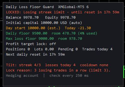 EquityGuard panel showing LOCKED after 3 losing trades in a row (MT5 Strategy Tester)